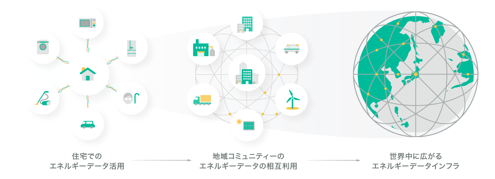 各家庭のエネルギー需給最適化 地域コミュニティーのエネルギー循環 エネルギーインフラの変革を世界へ