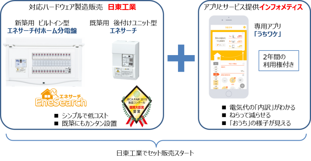 共同ニュースリリース 簡単 低コストで家電見える化を実現する エネサーチ がサービスパックとなってもっと身近に 家庭の電気代内訳をaiが分析してお知らせ ニュース インフォメティス株式会社 Informetis Co Ltd 共同ニュースリリース 簡単 低コストで家電見える化を実現する エネサーチ がサービスパックとなってもっと身近に 家庭の電気代内訳をaiが分析してお知らせ ニュース インフォメティス株式会社 Informetis Co Ltd