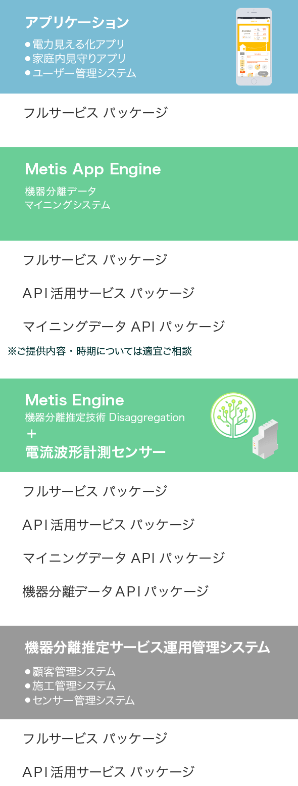 サービスプラットフォーム