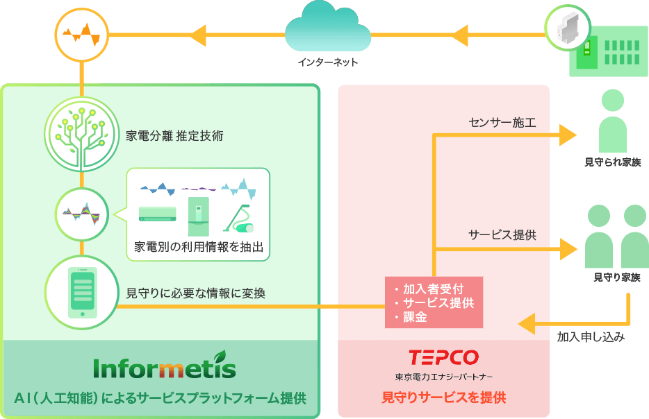 家庭内見守りサービスの仕組み