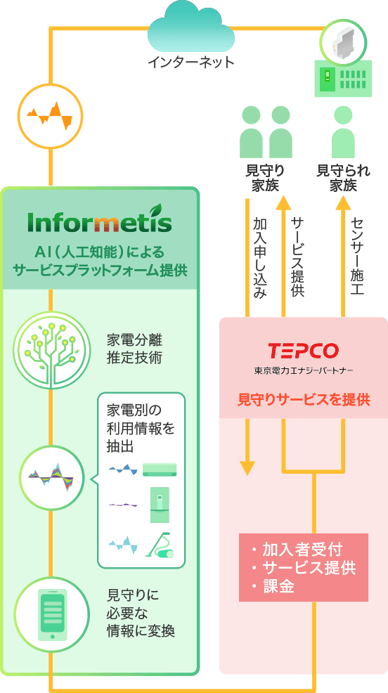家庭内見守りサービスの仕組み