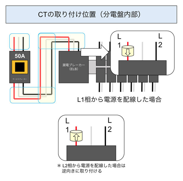 図1 主幹CTの取付け位置及び取付け向き