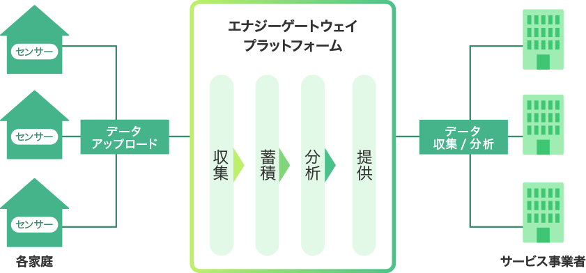 エナジーゲートウェイブプラットフォームとは