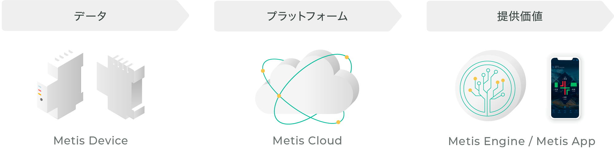 データ Metis Device > プラットフォーム Metis Cloud > 提供価値 Metis App / Metis Engine